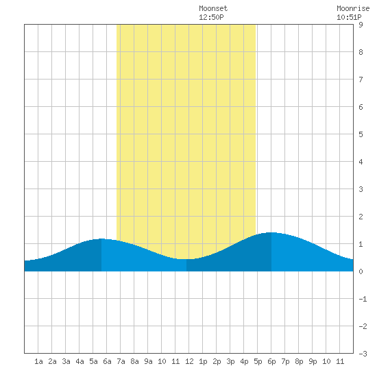Holland Island tide chart for Tuesday, November 15, 2022