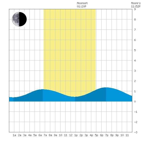 Holland Island tide chart for Wednesday, November 16, 2022