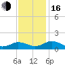 Holland Island tide chart for Wednesday, November 16, 2022