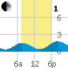 Holland Island tide chart for Tuesday, November 1, 2022