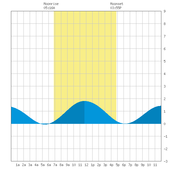 Holland Island tide chart for Tuesday, November 22, 2022