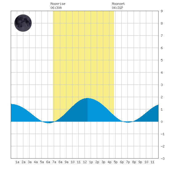 Holland Island tide chart for Wednesday, November 23, 2022