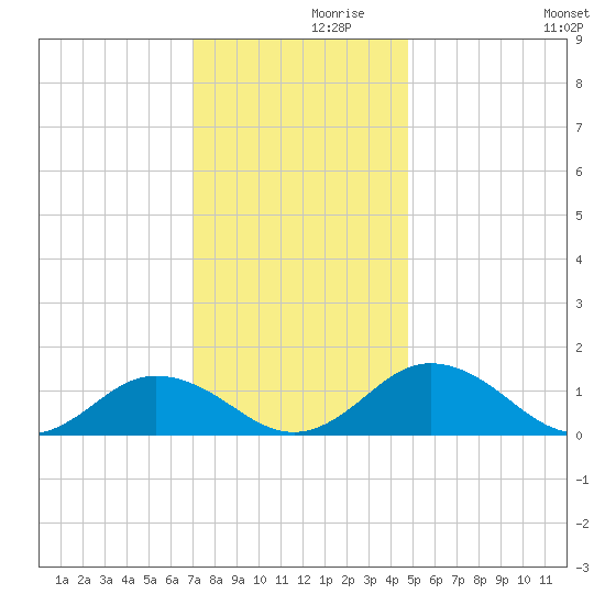Holland Island tide chart for Tuesday, November 29, 2022