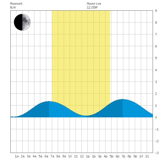 Holland Island tide chart for Wednesday, November 30, 2022