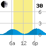 Holland Island tide chart for Wednesday, November 30, 2022