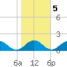 Holland Island tide chart for Saturday, November 5, 2022