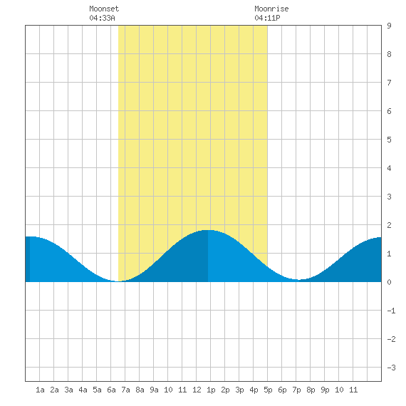 Holland Island tide chart for Sunday, November 6, 2022