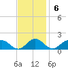 Holland Island tide chart for Sunday, November 6, 2022