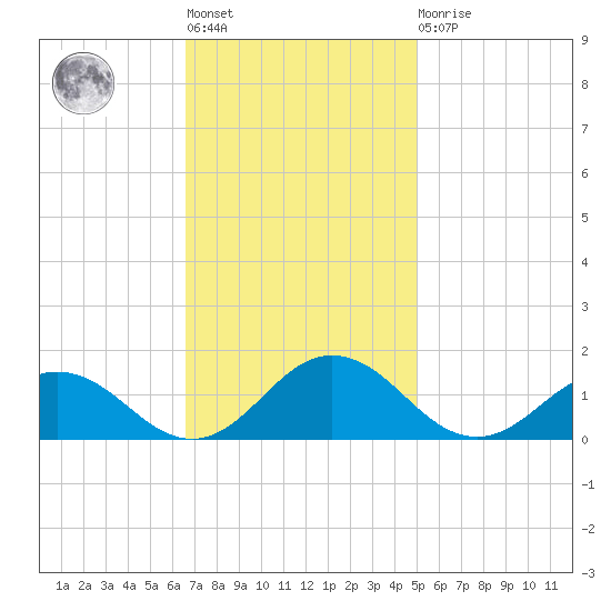 Holland Island tide chart for Tuesday, November 8, 2022