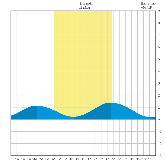 Holland Island tide chart for Tuesday, December 13, 2022
