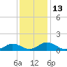Holland Island tide chart for Tuesday, December 13, 2022