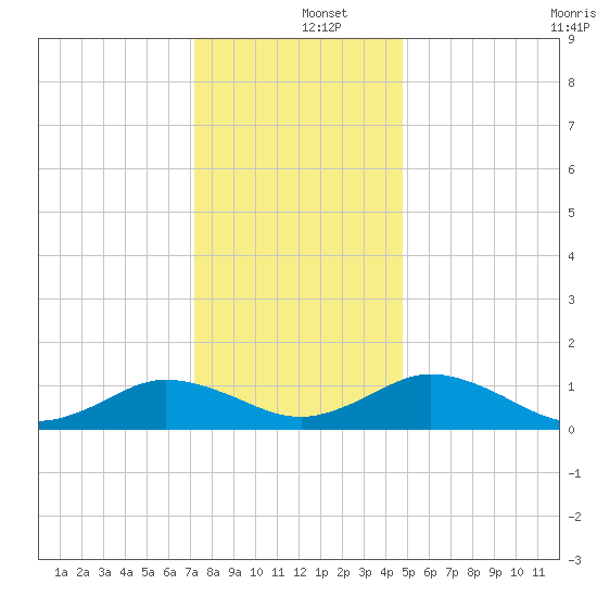 Holland Island tide chart for Thursday, December 15, 2022