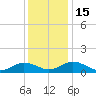 Holland Island tide chart for Thursday, December 15, 2022
