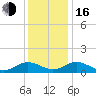 Holland Island tide chart for Friday, December 16, 2022
