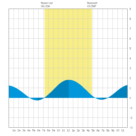 Holland Island tide chart for Thursday, December 22, 2022