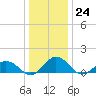 Holland Island tide chart for Saturday, December 24, 2022