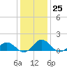 Holland Island tide chart for Sunday, December 25, 2022