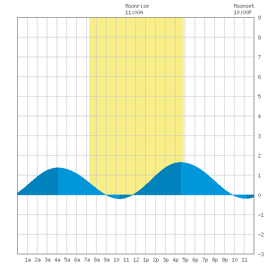 Holland Island tide chart for Tuesday, December 27, 2022