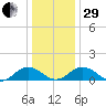 Holland Island tide chart for Thursday, December 29, 2022
