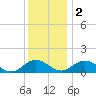 Holland Island tide chart for Friday, December 2, 2022