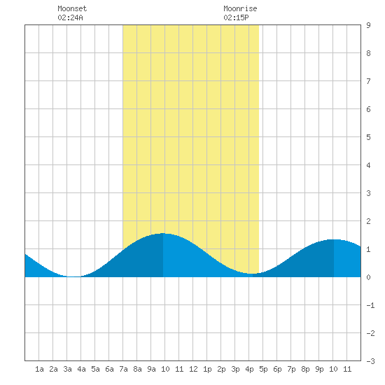 Holland Island tide chart for Saturday, December 3, 2022