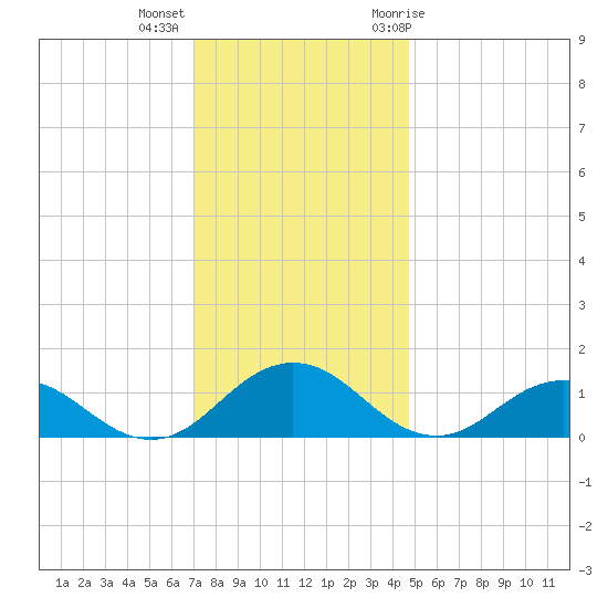 Holland Island tide chart for Monday, December 5, 2022