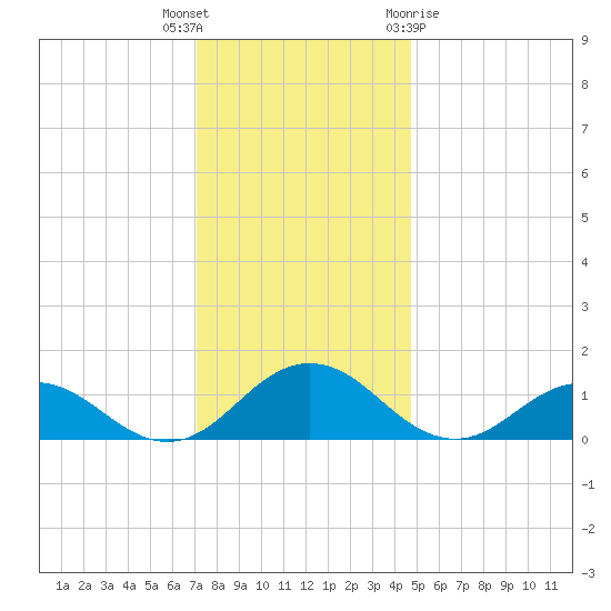 Holland Island tide chart for Tuesday, December 6, 2022