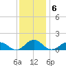 Holland Island tide chart for Tuesday, December 6, 2022