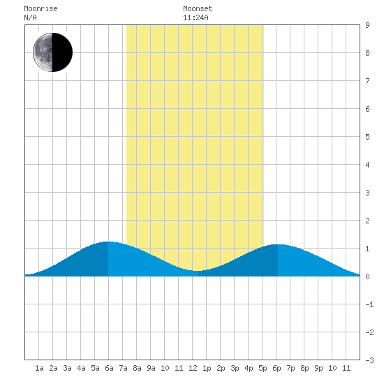 Holland Island tide chart for Saturday, January 14, 2023
