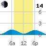 Holland Island tide chart for Saturday, January 14, 2023