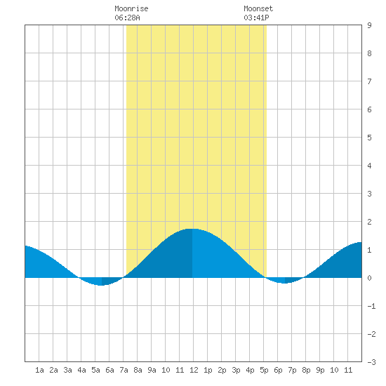 Holland Island tide chart for Friday, January 20, 2023