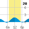 Holland Island tide chart for Friday, January 20, 2023