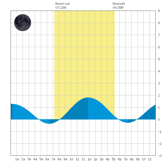 Holland Island tide chart for Saturday, January 21, 2023