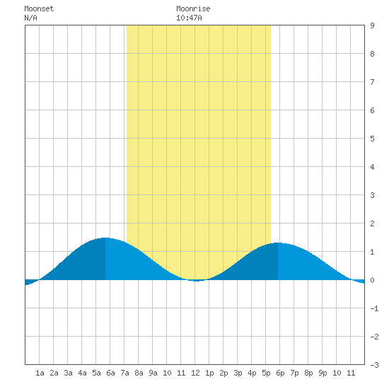 Holland Island tide chart for Friday, January 27, 2023
