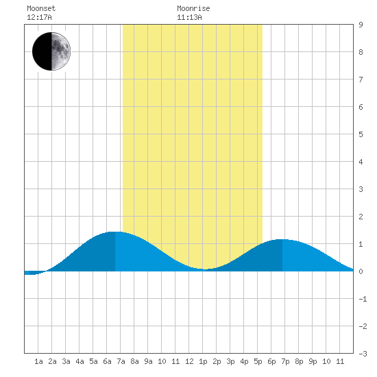 Holland Island tide chart for Saturday, January 28, 2023