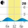 Holland Island tide chart for Saturday, January 28, 2023