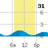 Holland Island tide chart for Tuesday, January 31, 2023