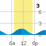Holland Island tide chart for Tuesday, January 3, 2023