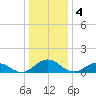 Holland Island tide chart for Wednesday, January 4, 2023