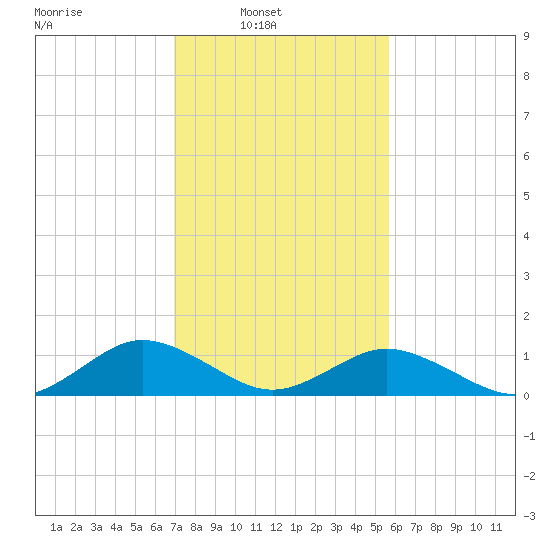 Holland Island tide chart for Sunday, February 12, 2023