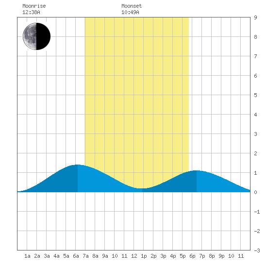 Holland Island tide chart for Monday, February 13, 2023