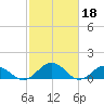 Holland Island tide chart for Saturday, February 18, 2023