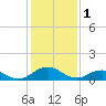 Holland Island tide chart for Wednesday, February 1, 2023