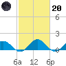 Holland Island tide chart for Monday, February 20, 2023