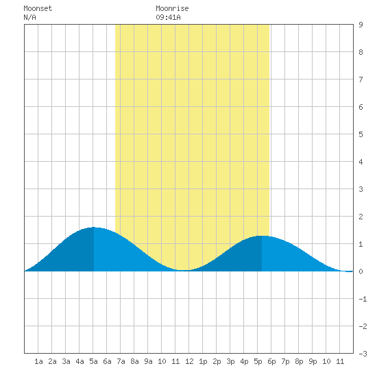 Holland Island tide chart for Saturday, February 25, 2023