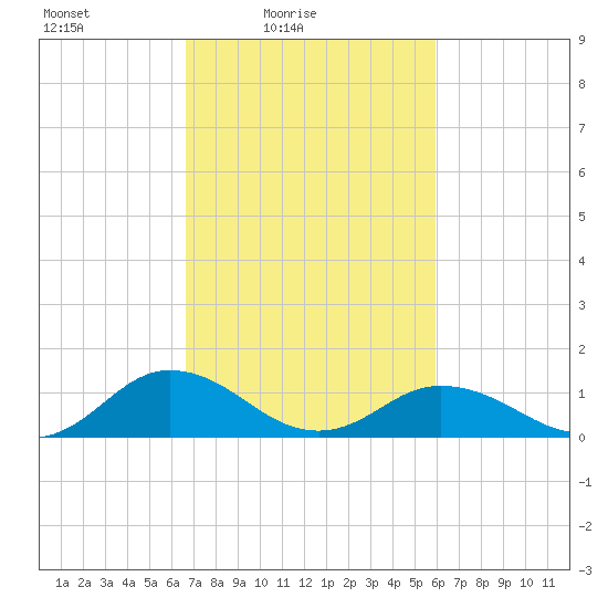 Holland Island tide chart for Sunday, February 26, 2023