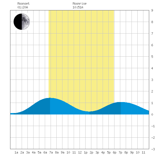 Holland Island tide chart for Monday, February 27, 2023