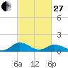 Holland Island tide chart for Monday, February 27, 2023