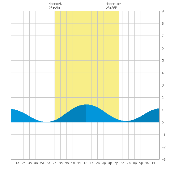 Holland Island tide chart for Friday, February 3, 2023