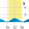 Holland Island tide chart for Friday, February 3, 2023